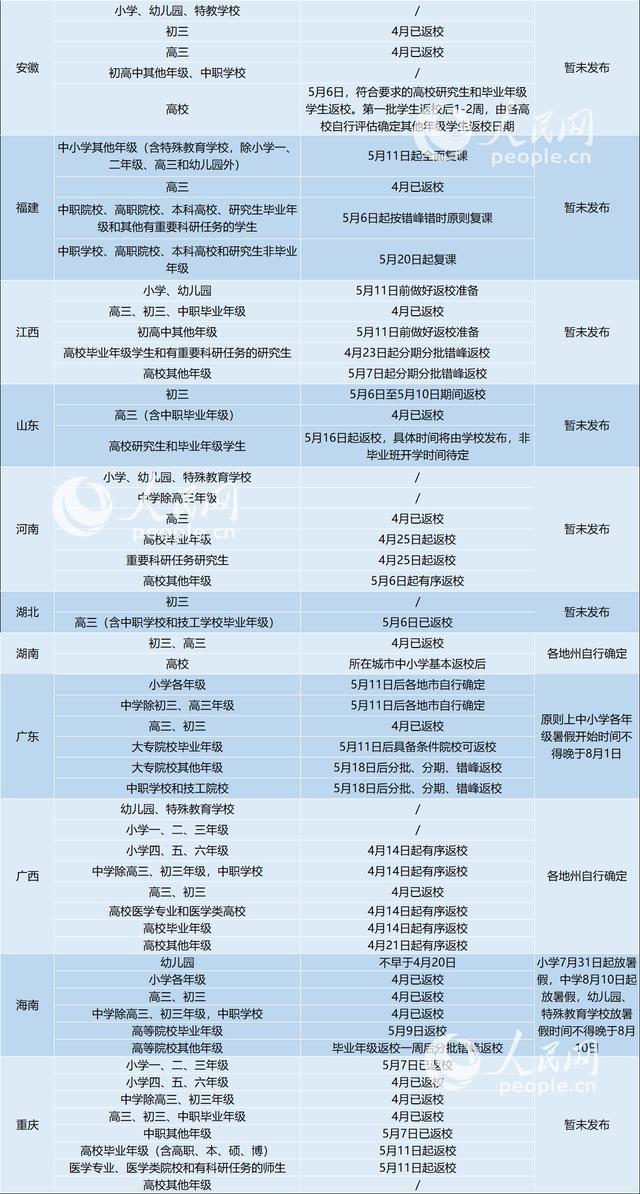 31省区市明确返校时间，近四成学生已经复课，你开学了吗？