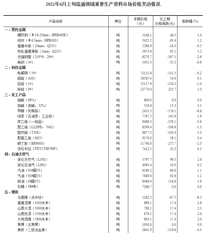 统计局：6月上旬25种产品价格上涨 生猪价格环比降11.2%