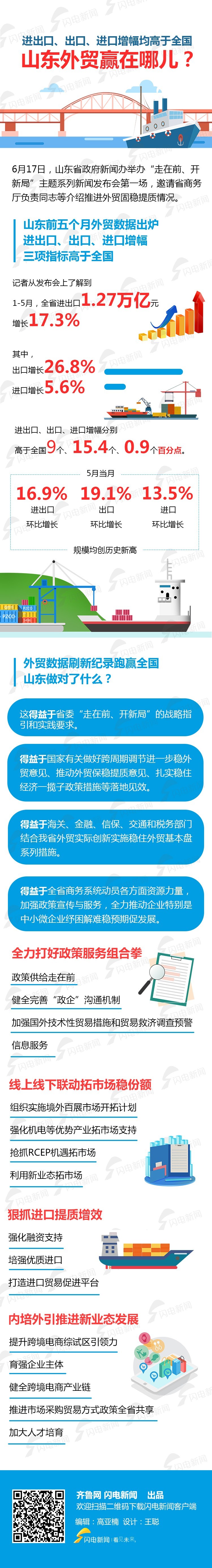 进出口、出口、进口增幅均高于全国，山东外贸赢在哪儿？