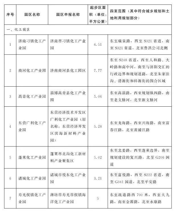 全四批共85家！山东发布第四批化工园区和专业化工园区名单