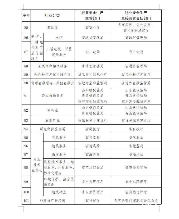 山东明确安全生产工作任务分工 确定省级部门单位和各行业领域任务分工