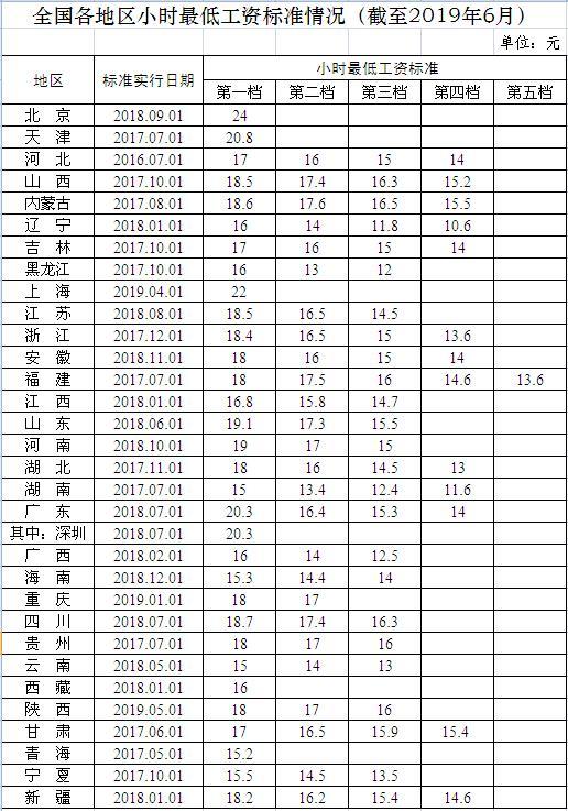 31省份月最低工资标准公布：上海2480元居榜首