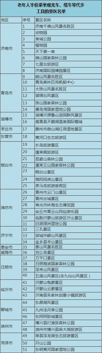 老年人福利！在山东这51家景区游玩可半价乘坐观光车、缆车，附景区名单