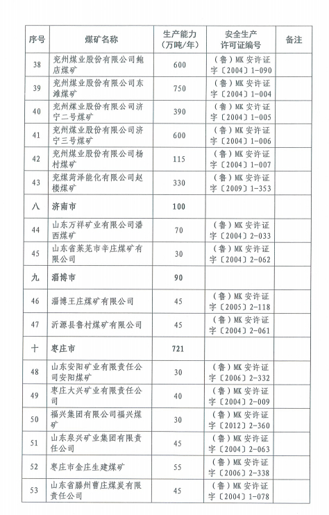 山东现有煤矿98处年产能12881万吨，较上年压减1437万吨