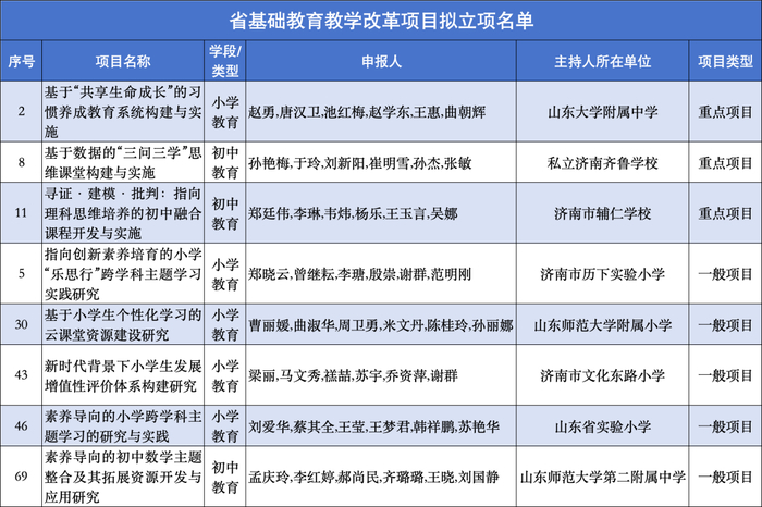 全市最多！历下8项入选省基础教育教学改革项目公示名单