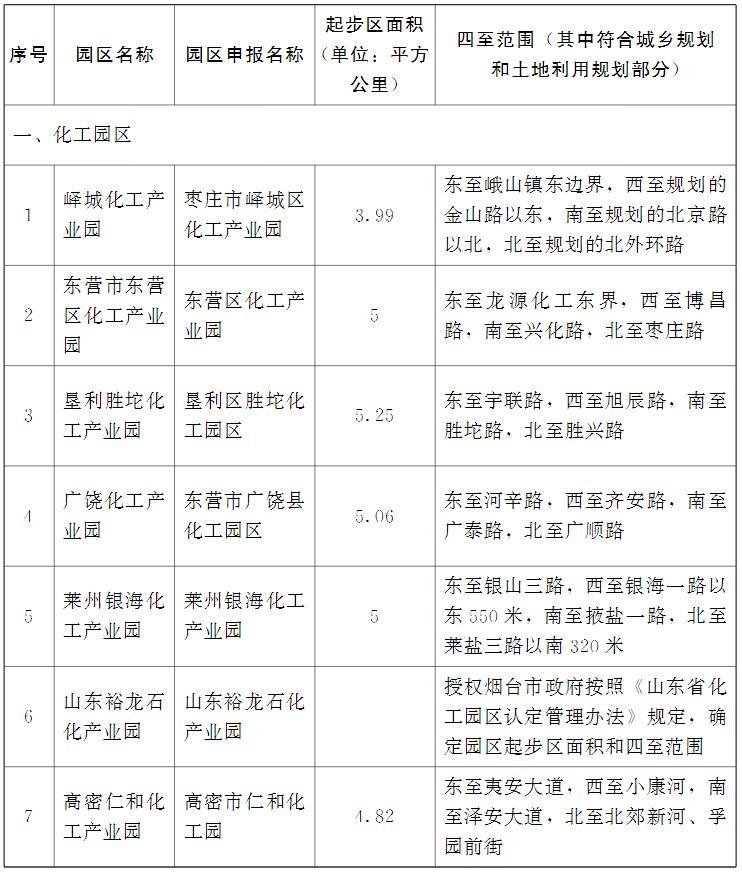 全四批共85家！山东发布第四批化工园区和专业化工园区名单