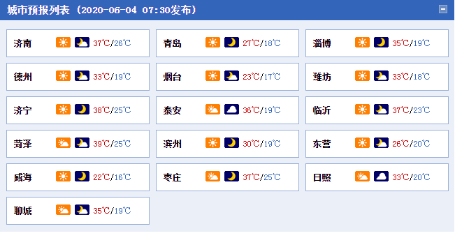 山东“火力”全开！多地高温超40℃，济南淄博冲入前十榜！