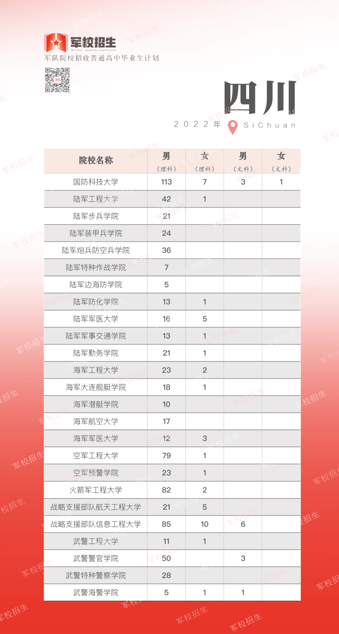 2022年军校招生计划，来了！