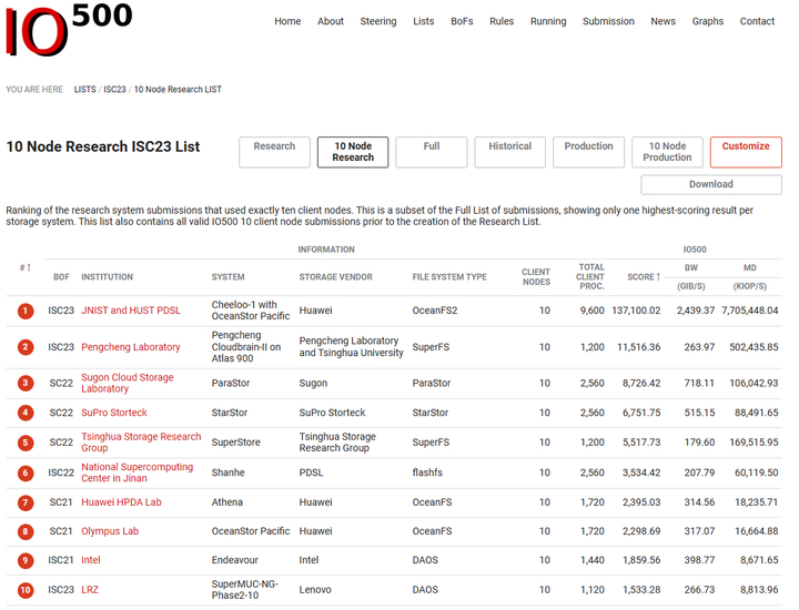 大幅领先！国家超级计算济南中心计算集群登顶IO500榜