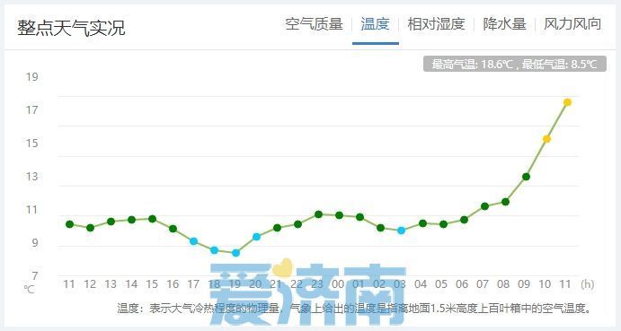 21℃→5℃！本周后期济南气温急升骤降如坐“过山车”，周末雨雪、大风齐聚！