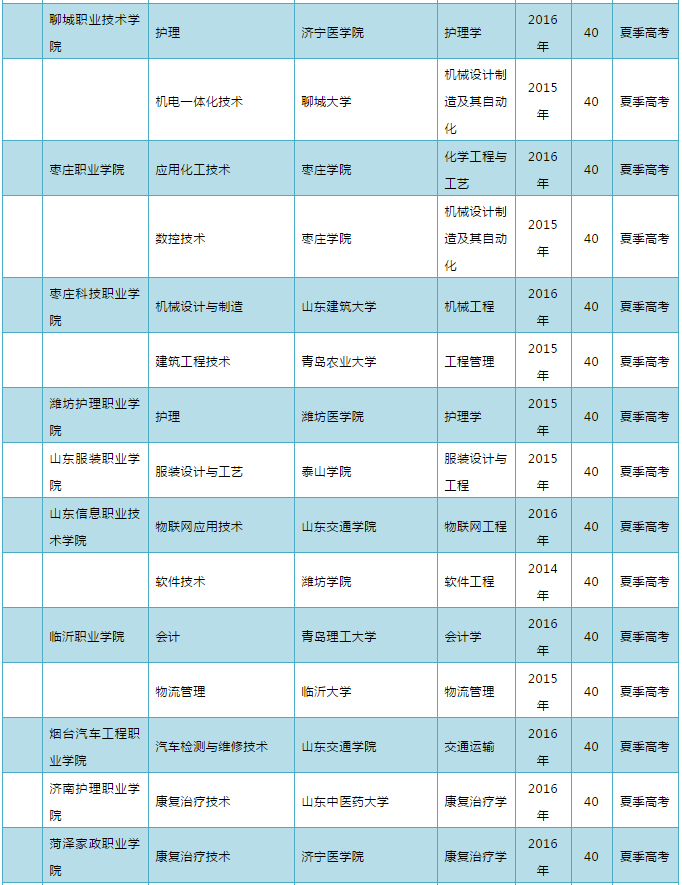 2020年山东“3+2”“3+4”政策来啦！