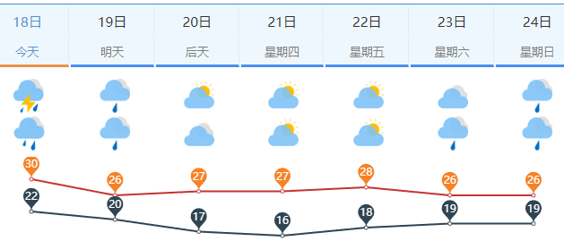 一场秋雨一场凉！今夜至明天济南有明显强降雨过程，最高气温降至25℃