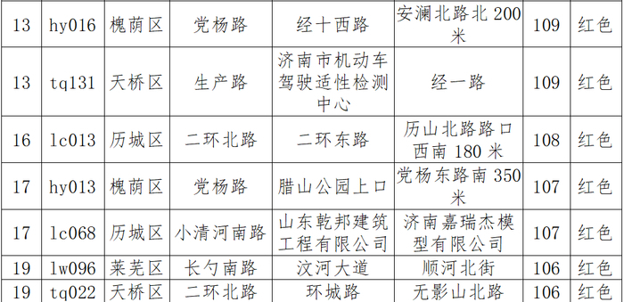 4月道路“气质”排名公布