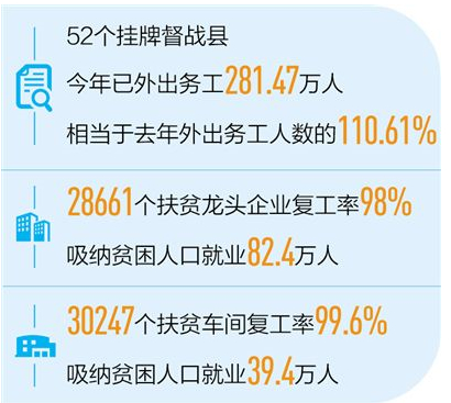 国务院扶贫办：中西部22省份扶贫项目开工率超九成五