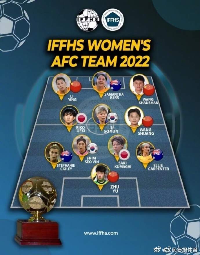 中国女足4人入选亚足联最佳阵容
