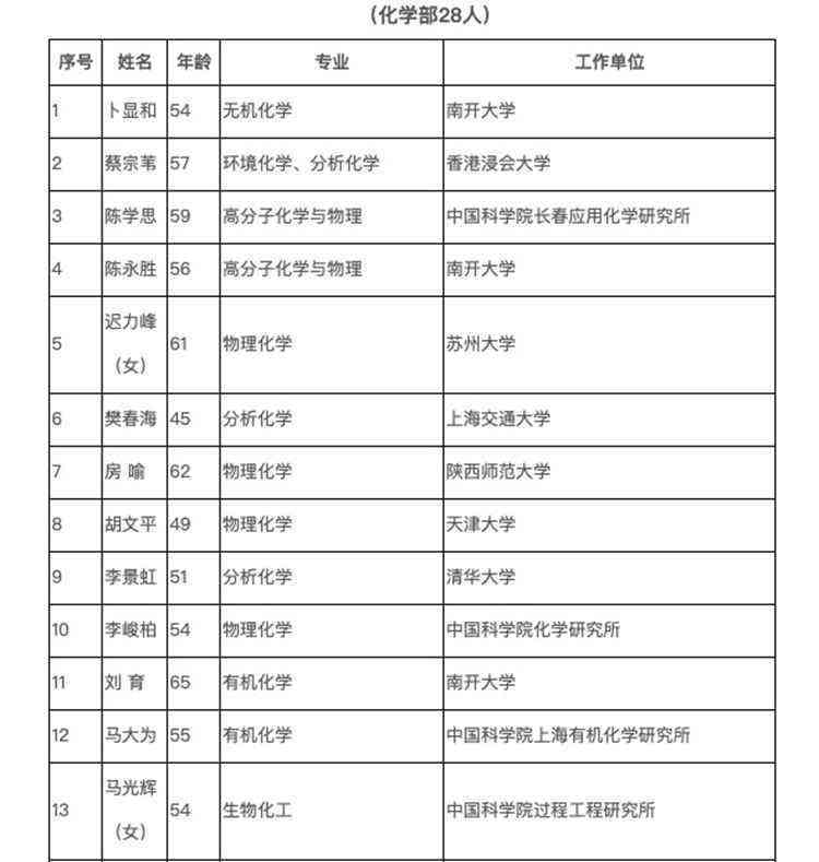 中科院院士增选181位专家学者 山东3人入围！