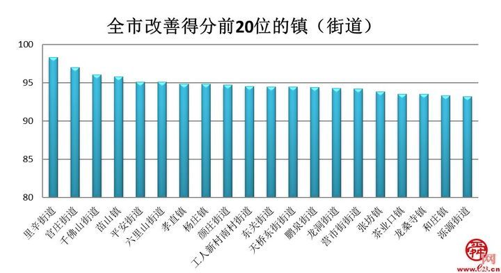 济南公布6月份镇（街道）环境空气质量排名！这5个区获得奖励资金
