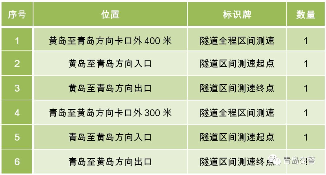 @青岛司机 请注意！4月起胶州湾隧道区间测速正式启用