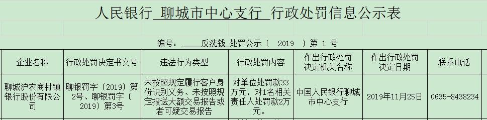 沪农怎可“糊弄”？聊城沪农商村镇银行吃33万元“罚单”