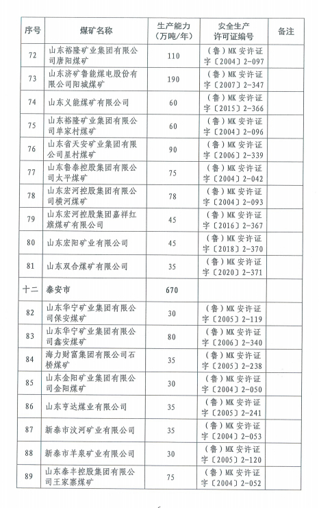 山东现有煤矿98处年产能12881万吨，较上年压减1437万吨