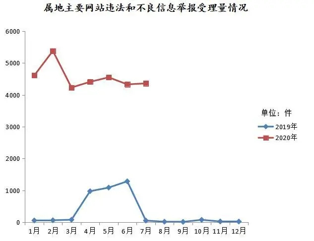 山东7月受理互联网违法和不良信息举报15883件，环比减少12.33％