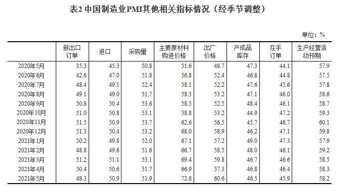 国家统计局：5月中国制造业采购经理指数为51.0% 制造业保持平稳扩张