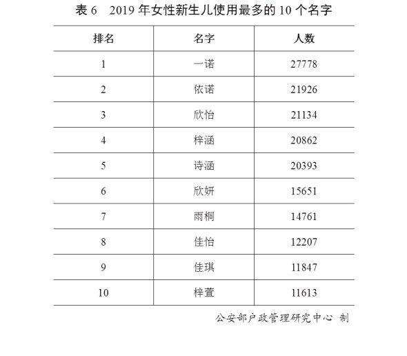 2019全国姓名报告出炉 你身边有张伟、李娜们吗?