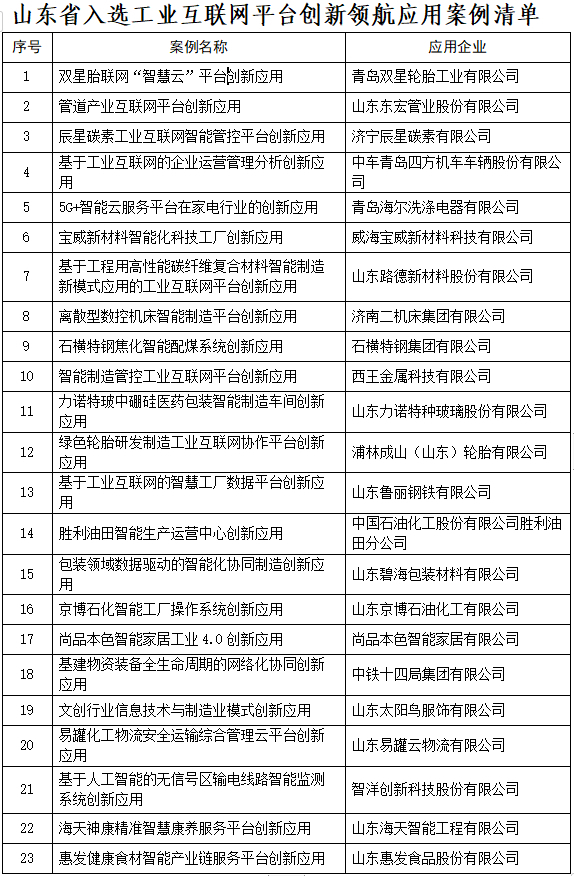 全国首位！山东23个入选国家工业互联网平台创新领航应用案例