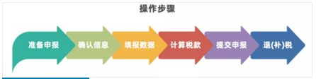 个税开始多退少补，有人退税6000多元！快看你能退多少？附办理流程