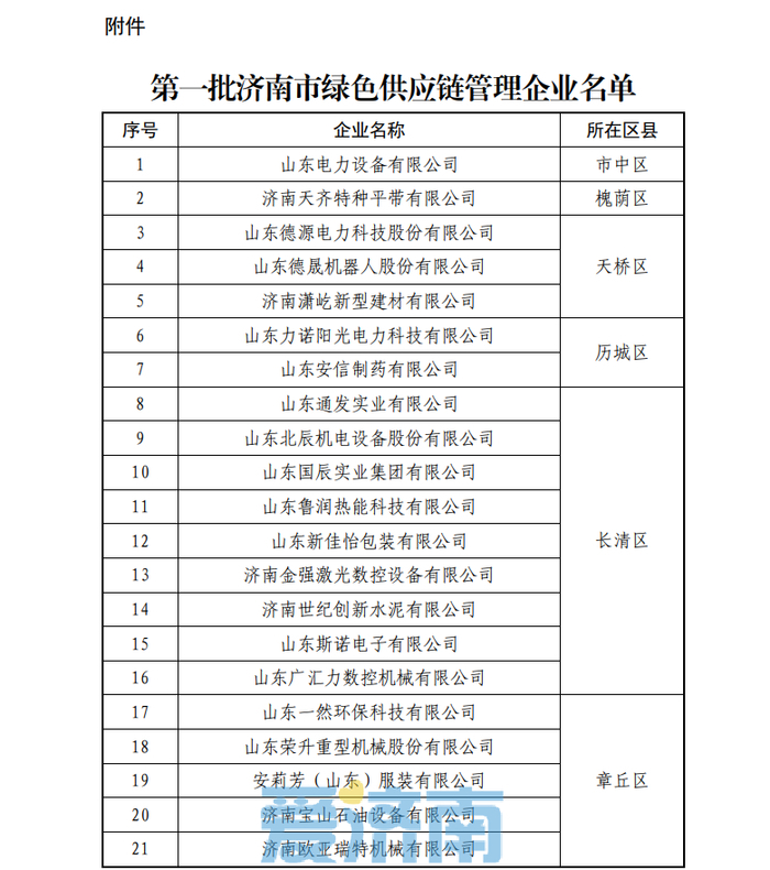 首批济南市绿色供应链管理企业名单公布，这35户企业上榜！