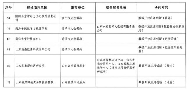 济南新增一批省级数据开放创新应用实验室