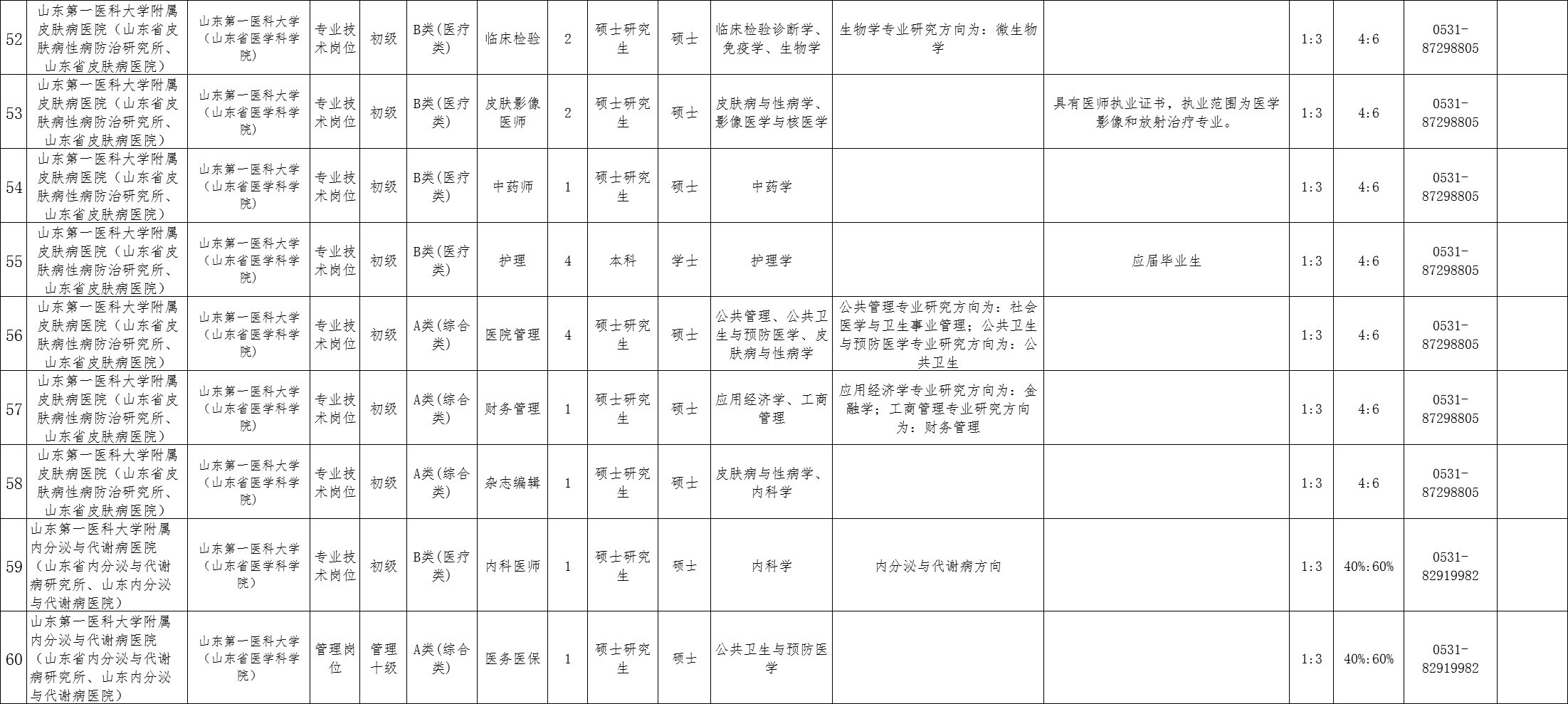 最新！山东三家省属事业单位公开招聘201人