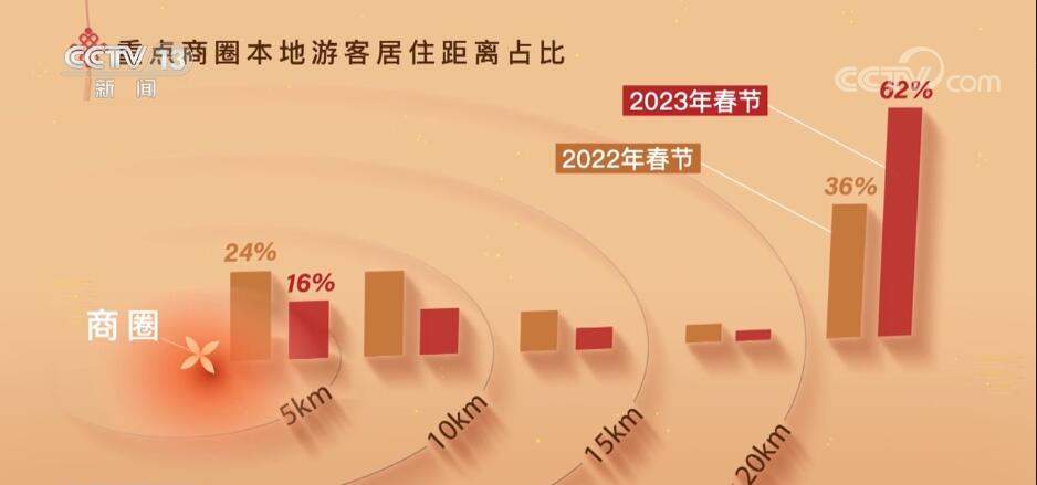 大数据发现“逛街热情”高涨