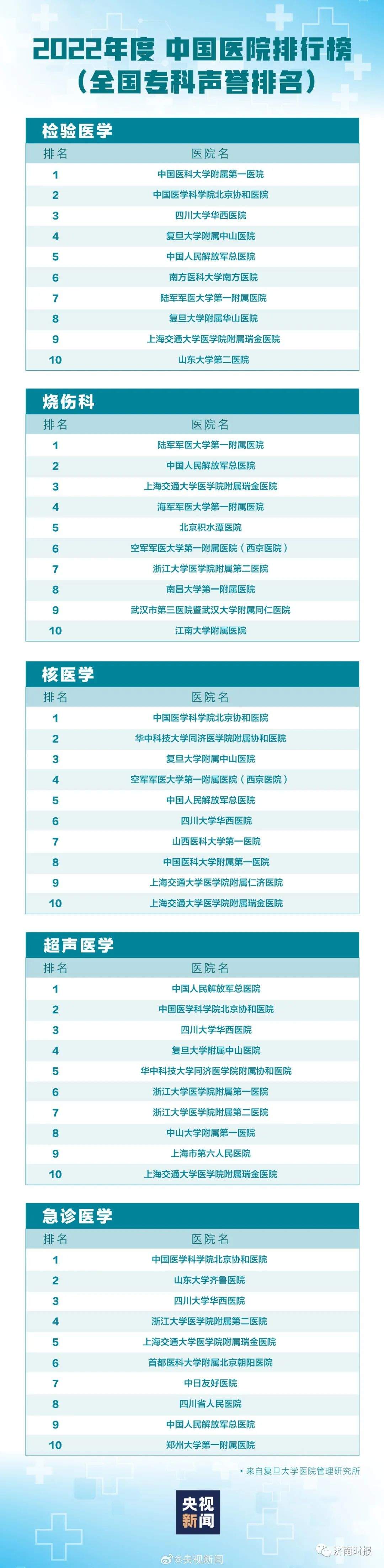最新版中国医院排行榜发布，山东这些医院上榜