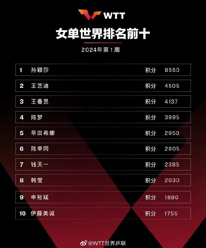 2024国际乒联第1周世界排名：樊振东、孙颖莎继续领跑