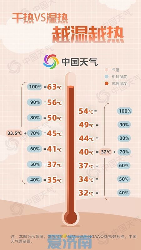 闷！未来几日济南“桑拿”天天见 高温、雷雨持续开“蒸”