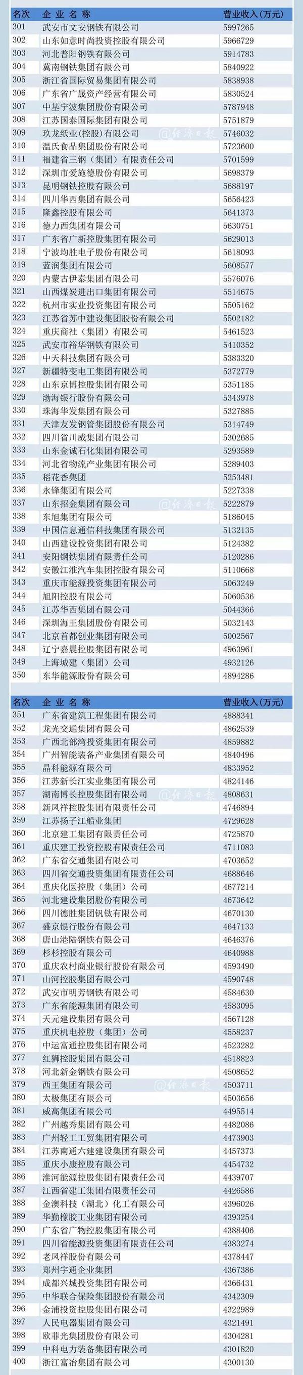         中国企业500强榜单在济南揭晓 山东这些企业榜上有名