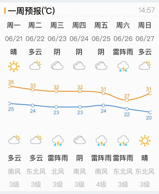 济南天气即将大转折明日高温再热一天下周雷阵雨频发气温降