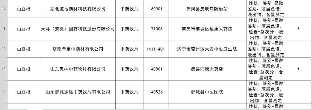山东这63批次药品不合格 远大医药黄石飞云制药等上黑榜