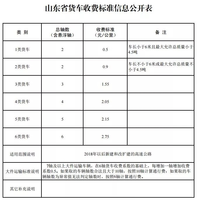 山东发布最新高速公路通行费标准，2018年后新修高速收费上浮