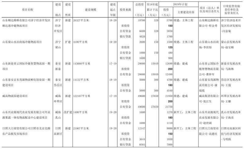 2019年山东省预算内基本建设计划投资10亿元