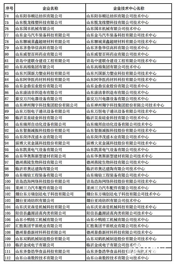 135家！山东省第26批省级企业技术中心名单公布