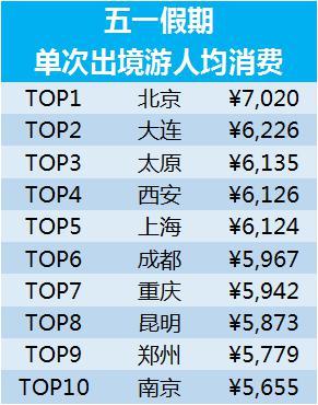 五一旅游消费账单新鲜出炉 中国游客足迹遍布全球903地