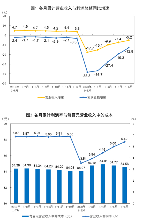 企业|统计局：6月规上工业企业利润总额6665.5亿元 同比增11.5%
