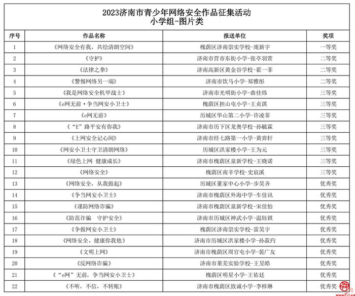 2023济南市青少年网络安全作品征集活动获奖名单出炉！