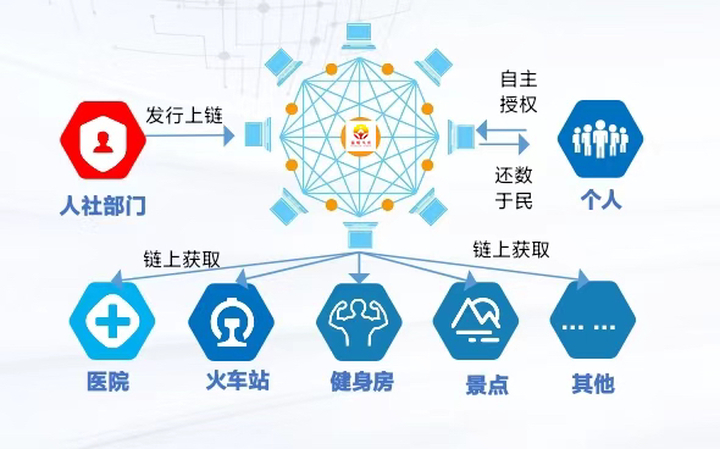 济南市入选“山东省人社区块链系统应用试点城市”