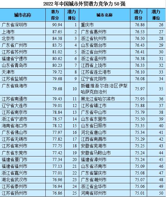 中国外贸百强城市榜单发布，济南上榜
