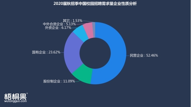 揭秘各省2020届秋招季毕业生需求量，山东位列第三