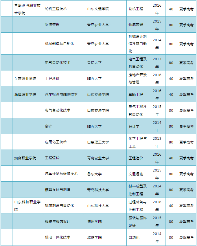 2020年山东“3+2”“3+4”政策来啦！
