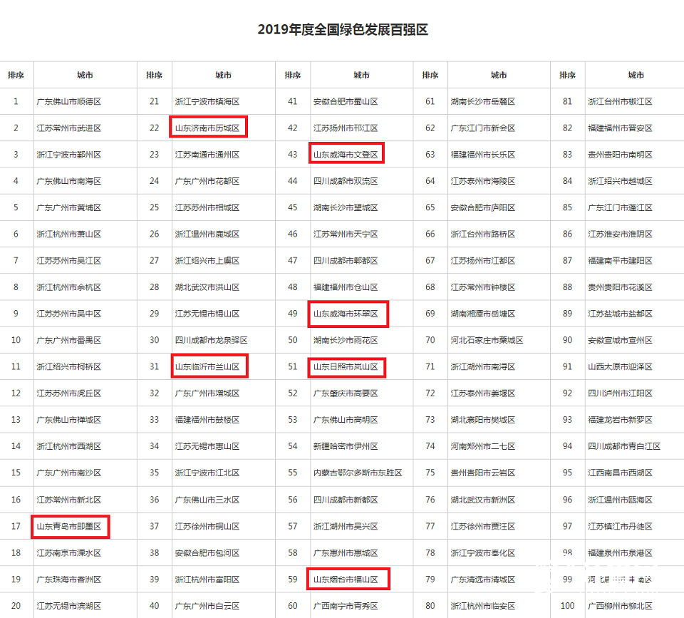 最全盘点！山东这些县市区上榜2019年中国中小城市百强榜